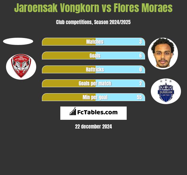 Jaroensak Vongkorn vs Flores Moraes h2h player stats