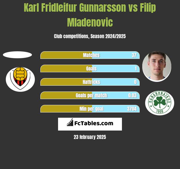 Karl Fridleifur Gunnarsson vs Filip Mladenović h2h player stats