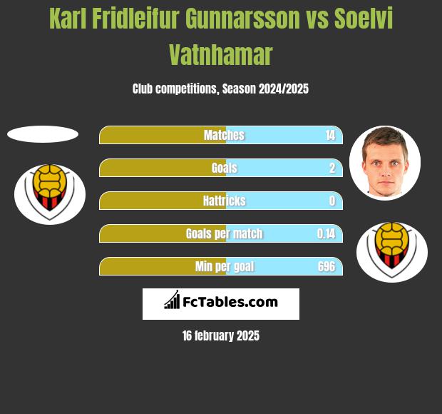 Karl Fridleifur Gunnarsson vs Soelvi Vatnhamar h2h player stats