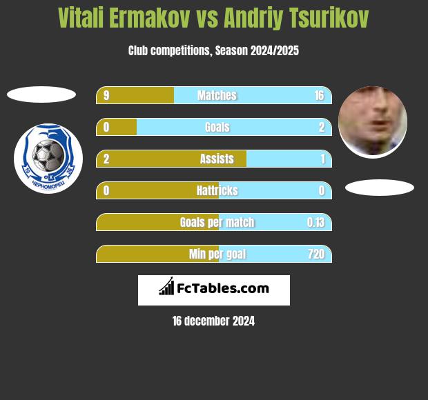 Vitali Ermakov vs Andriy Tsurikov h2h player stats