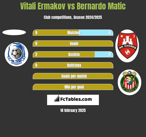 Vitali Ermakov vs Bernardo Matic h2h player stats