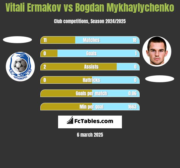 Vitali Ermakov vs Bogdan Mykhaylychenko h2h player stats