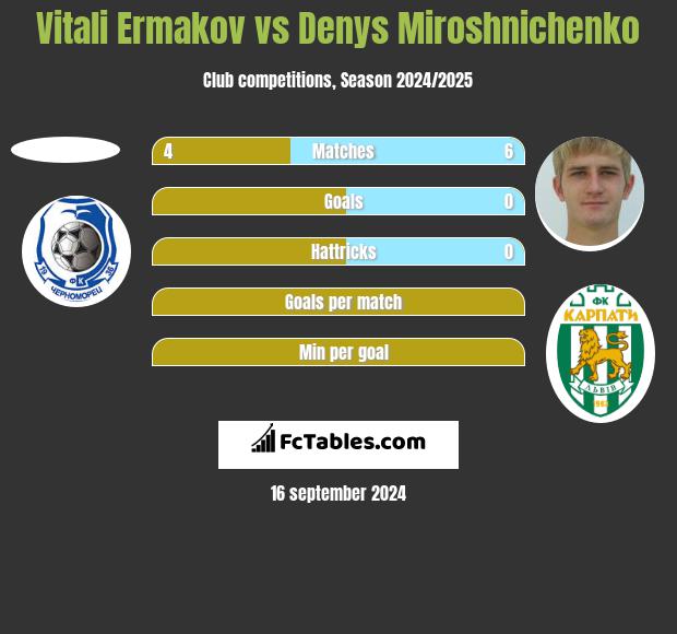 Vitali Ermakov vs Denys Miroshnichenko h2h player stats