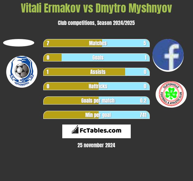 Vitali Ermakov vs Dmytro Myshnyov h2h player stats