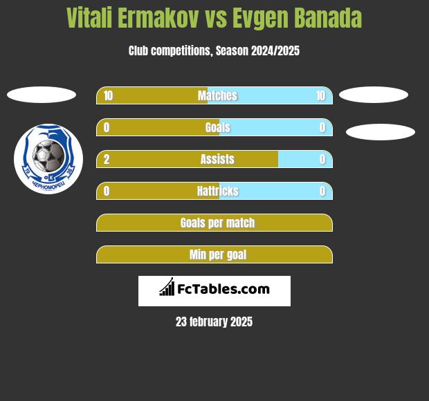 Vitali Ermakov vs Evgen Banada h2h player stats