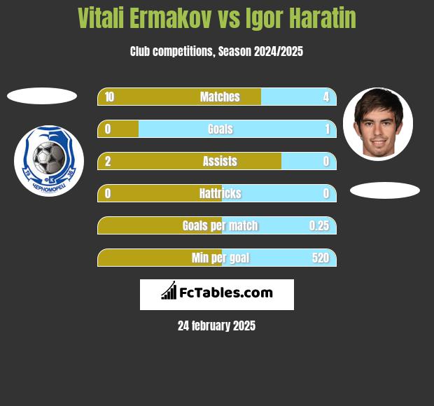 Vitali Ermakov vs Igor Haratin h2h player stats