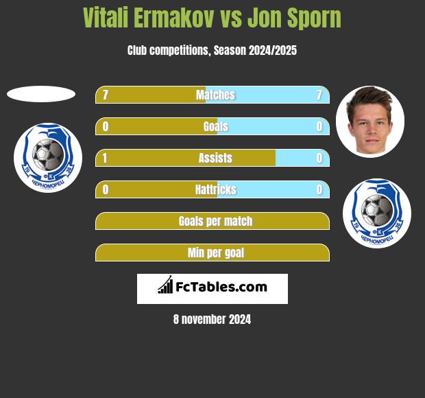 Vitali Ermakov vs Jon Sporn h2h player stats