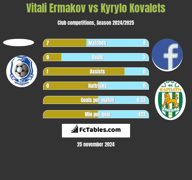 Vitali Ermakov vs Kyrylo Kovalets h2h player stats