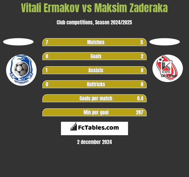 Vitali Ermakov vs Maksim Zaderaka h2h player stats