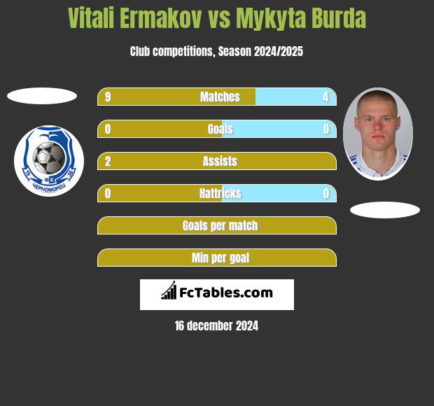 Vitali Ermakov vs Mykyta Burda h2h player stats