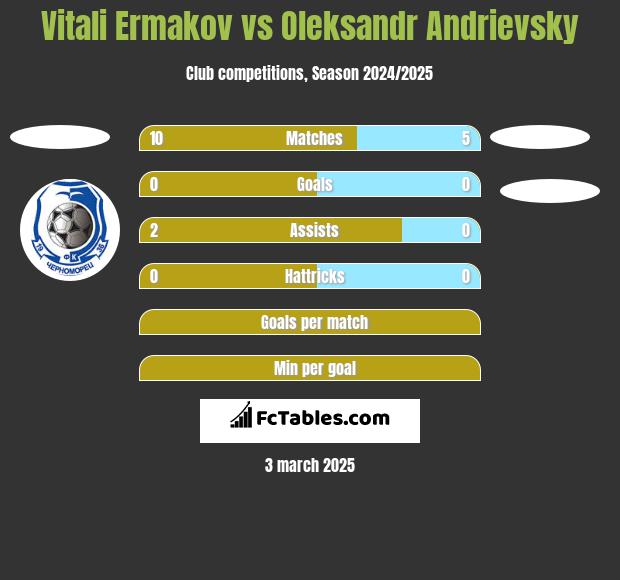 Vitali Ermakov vs Ołeksandr Andriewskij h2h player stats