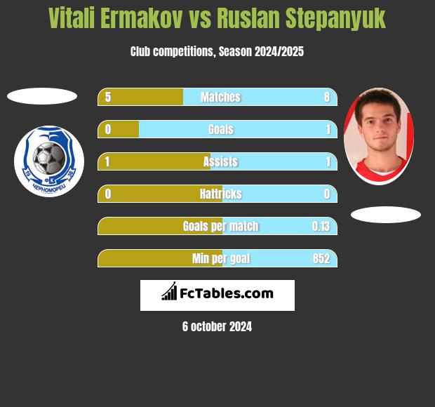 Vitali Ermakov vs Ruslan Stepanyuk h2h player stats