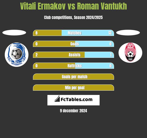 Vitali Ermakov vs Roman Vantukh h2h player stats