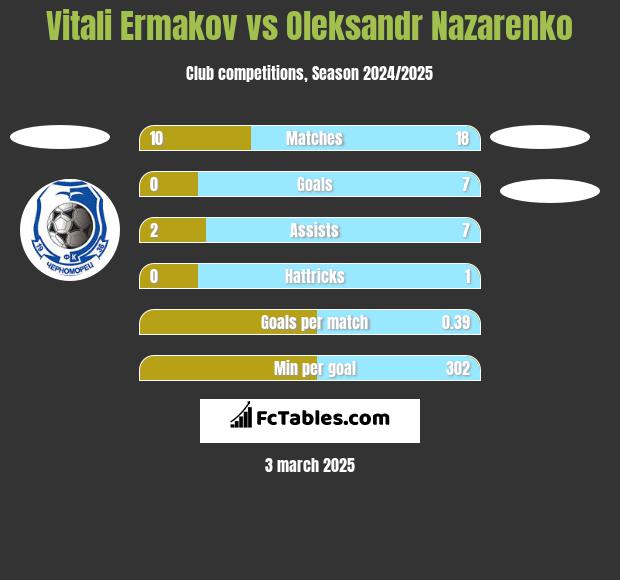 Vitali Ermakov vs Oleksandr Nazarenko h2h player stats