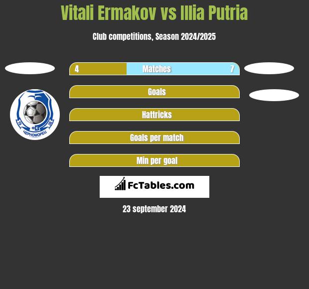 Vitali Ermakov vs Illia Putria h2h player stats