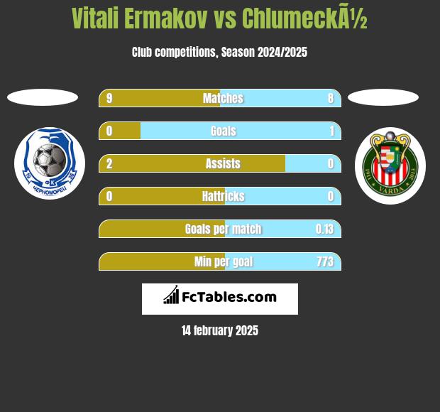 Vitali Ermakov vs ChlumeckÃ½ h2h player stats