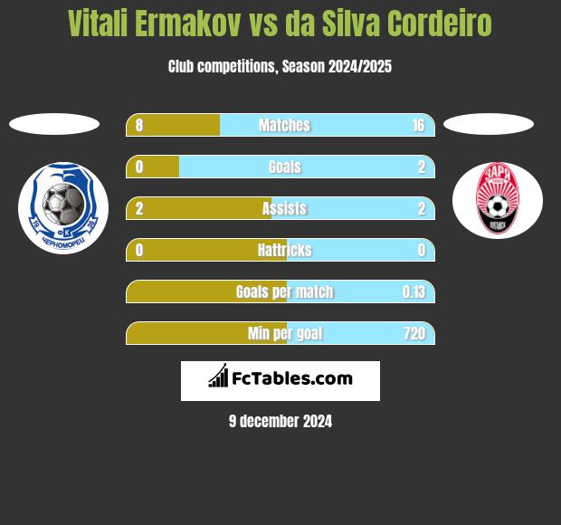 Vitali Ermakov vs da Silva Cordeiro h2h player stats