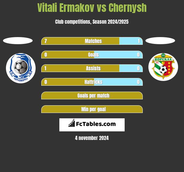 Vitali Ermakov vs Chernysh h2h player stats