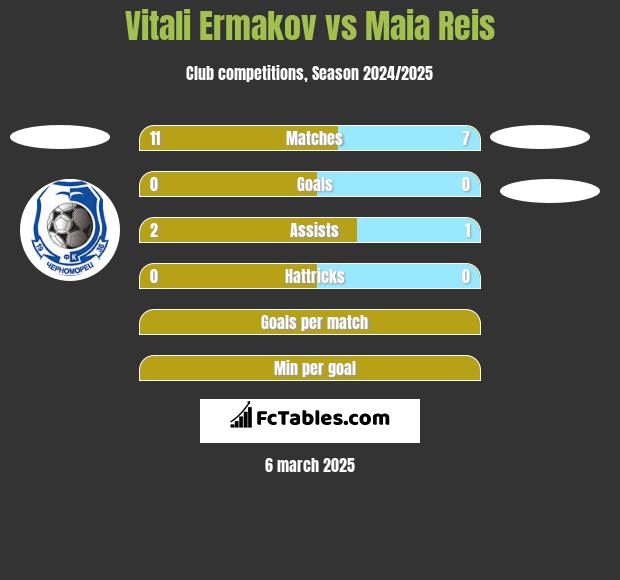 Vitali Ermakov vs Maia Reis h2h player stats