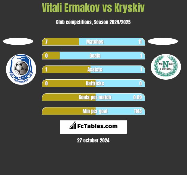 Vitali Ermakov vs Kryskiv h2h player stats