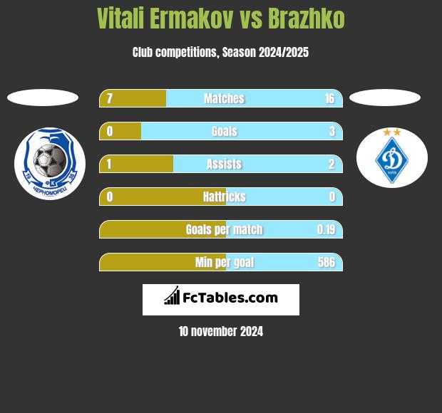 Vitali Ermakov vs Brazhko h2h player stats