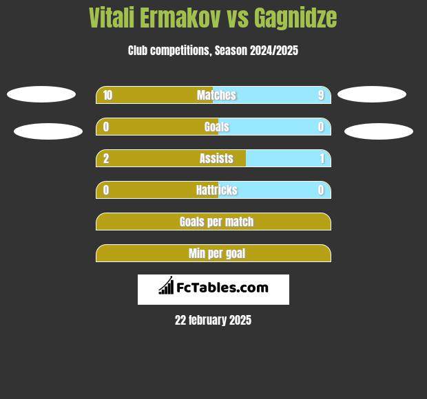 Vitali Ermakov vs Gagnidze h2h player stats