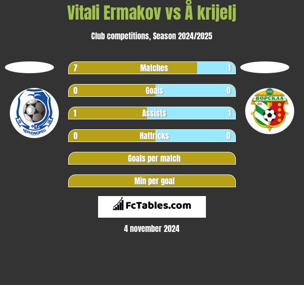 Vitali Ermakov vs Å krijelj h2h player stats