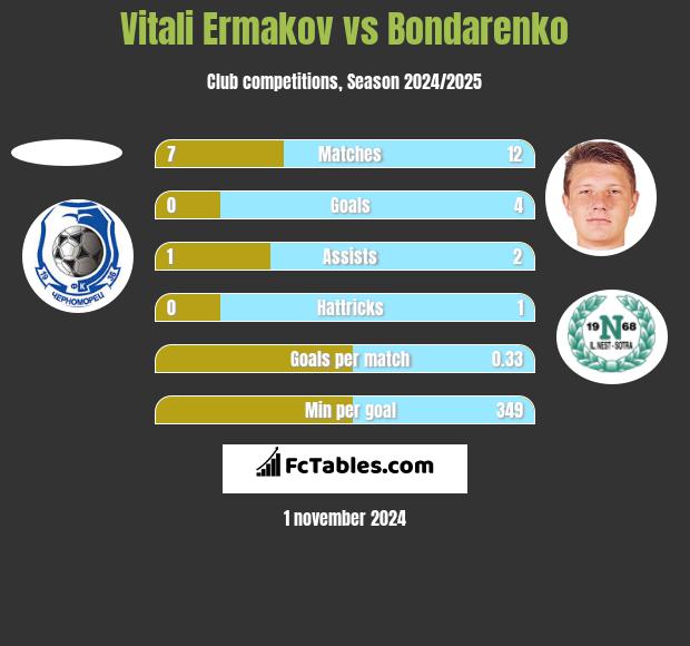 Vitali Ermakov vs Bondarenko h2h player stats