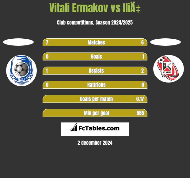 Vitali Ermakov vs IliÄ‡ h2h player stats