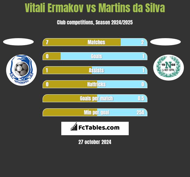 Vitali Ermakov vs Martins da Silva h2h player stats