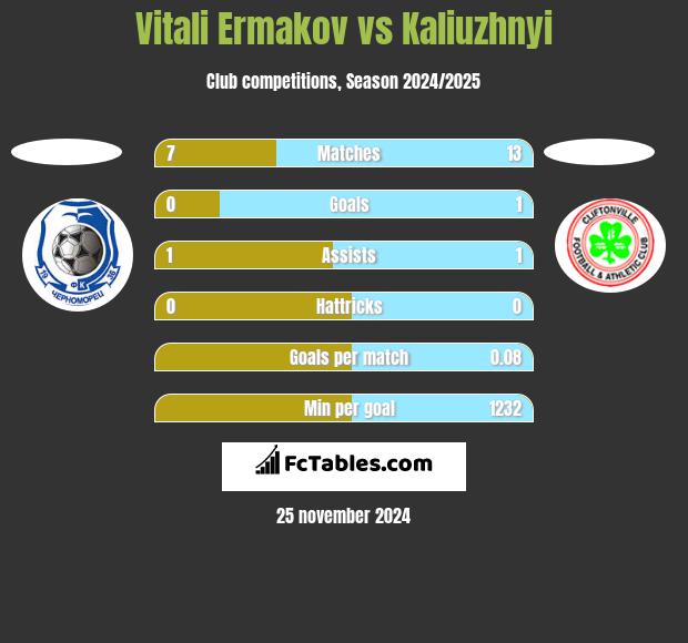 Vitali Ermakov vs Kaliuzhnyi h2h player stats