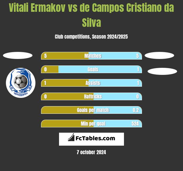 Vitali Ermakov vs de Campos Cristiano da Silva h2h player stats