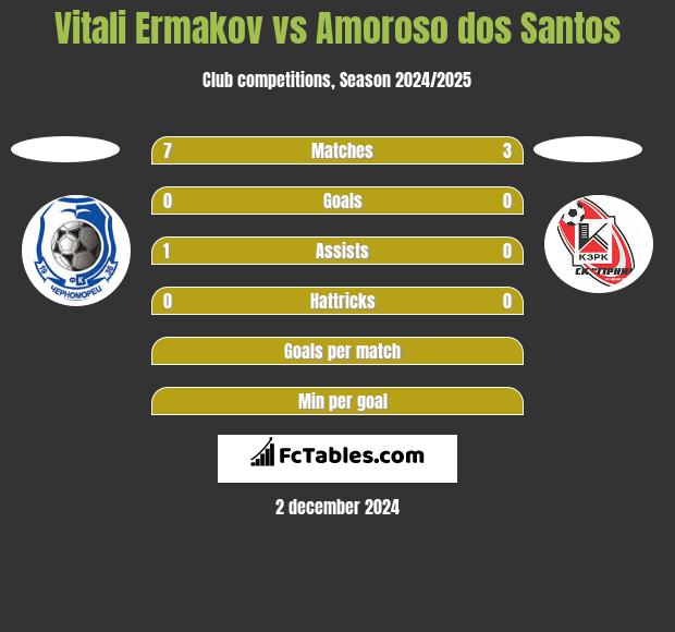 Vitali Ermakov vs Amoroso dos Santos h2h player stats