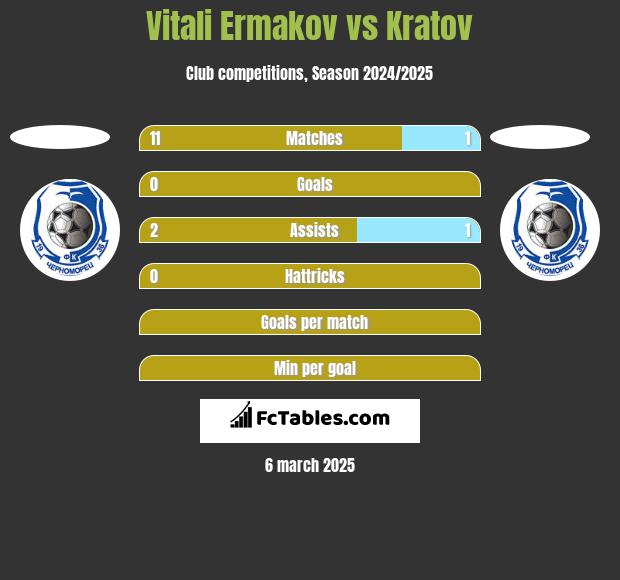 Vitali Ermakov vs Kratov h2h player stats