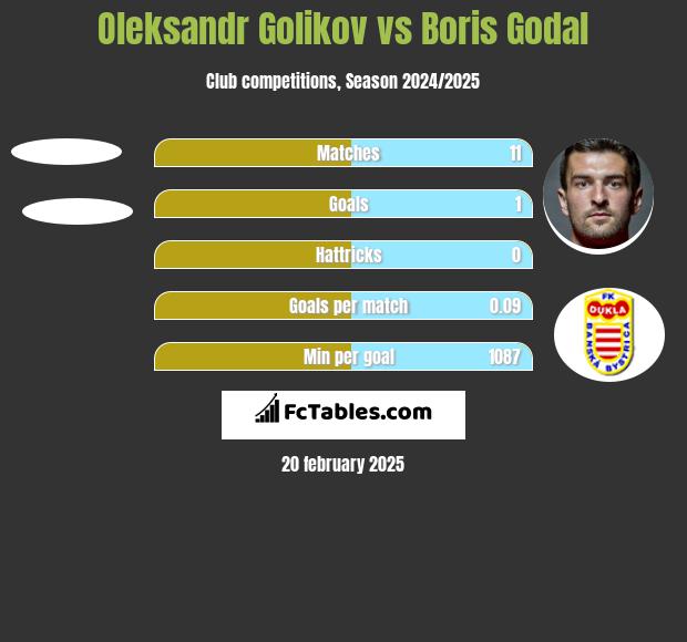 Oleksandr Golikov vs Boris Godal h2h player stats