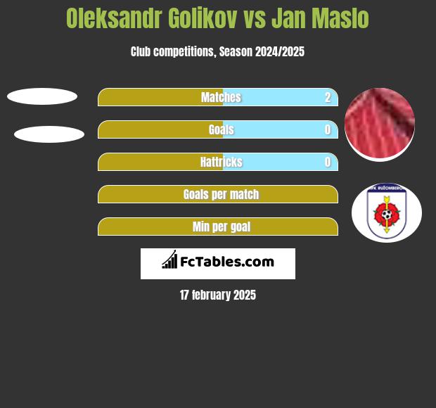 Oleksandr Golikov vs Jan Maslo h2h player stats