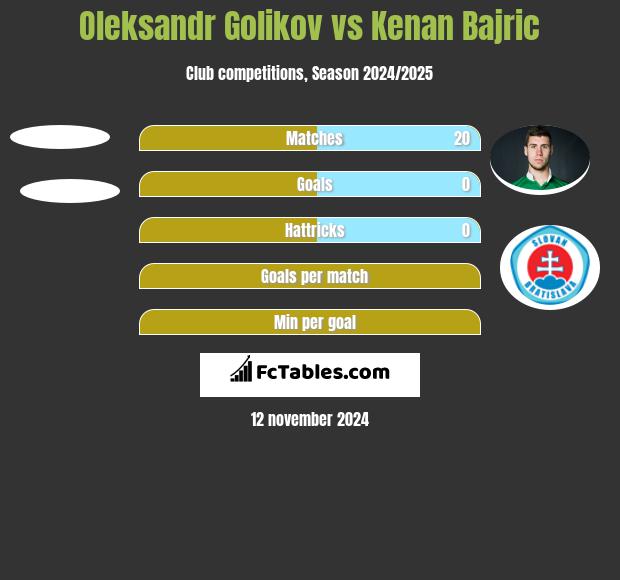 Oleksandr Golikov vs Kenan Bajric h2h player stats