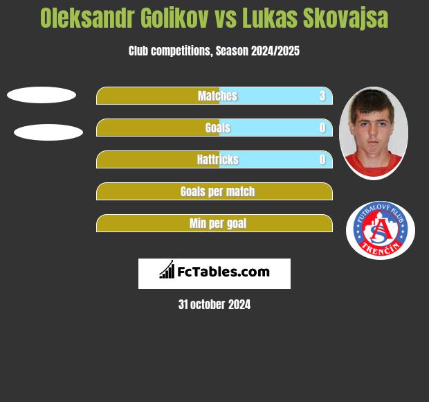 Oleksandr Golikov vs Lukas Skovajsa h2h player stats