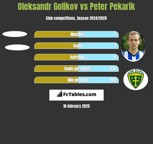 Oleksandr Golikov vs Peter Pekarik h2h player stats