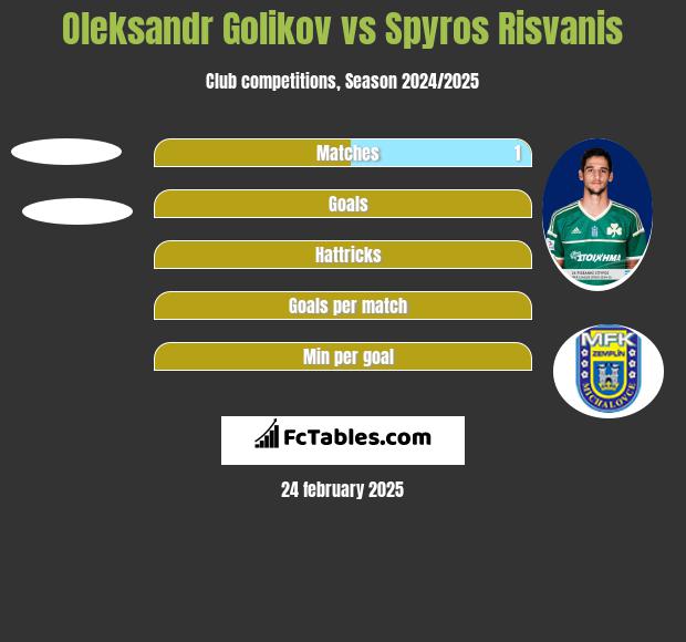 Oleksandr Golikov vs Spyros Risvanis h2h player stats