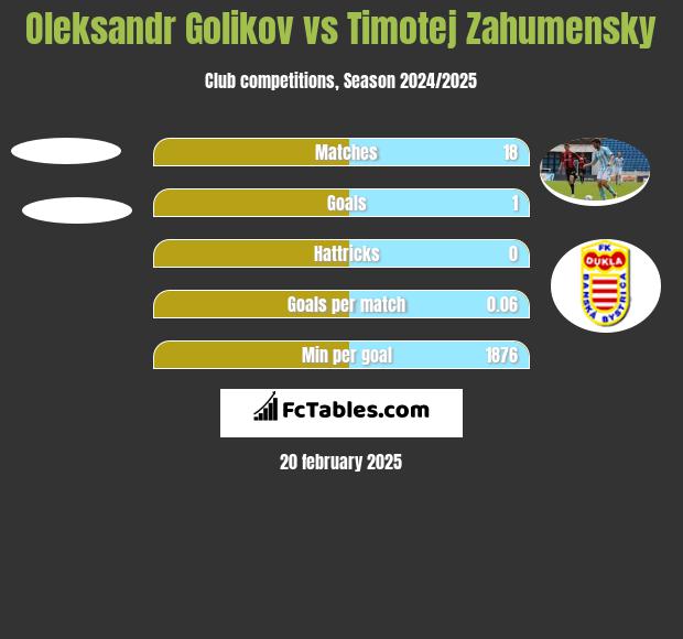 Oleksandr Golikov vs Timotej Zahumensky h2h player stats