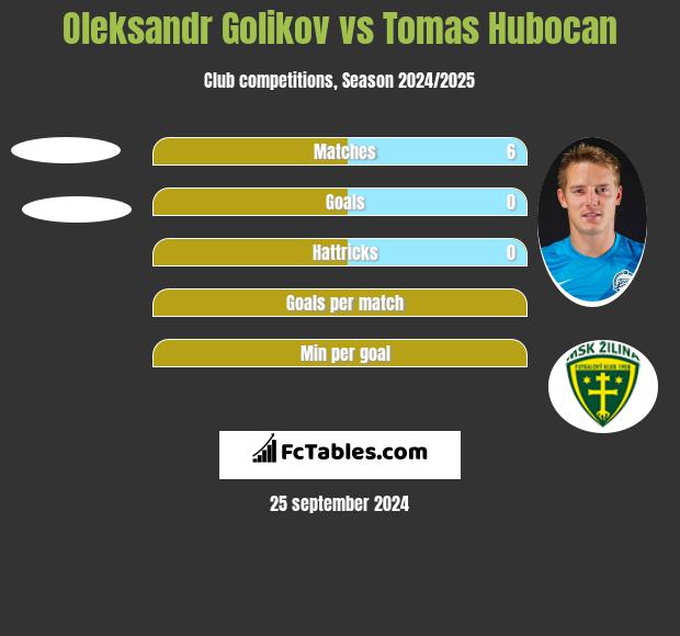 Oleksandr Golikov vs Tomas Hubocan h2h player stats