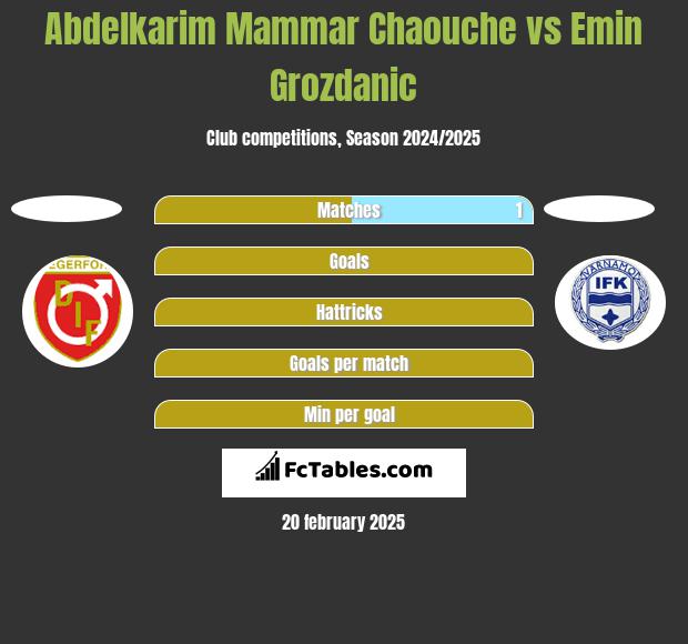 Abdelkarim Mammar Chaouche vs Emin Grozdanic h2h player stats