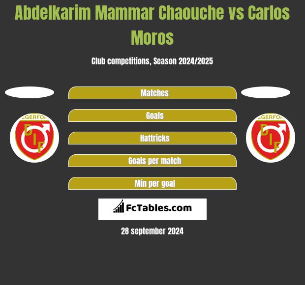 Abdelkarim Mammar Chaouche vs Carlos Moros h2h player stats