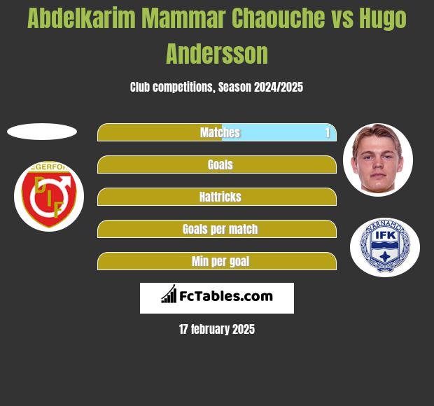 Abdelkarim Mammar Chaouche vs Hugo Andersson h2h player stats