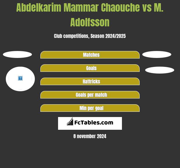 Abdelkarim Mammar Chaouche vs M. Adolfsson h2h player stats