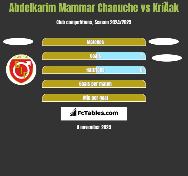 Abdelkarim Mammar Chaouche vs KriÄak h2h player stats