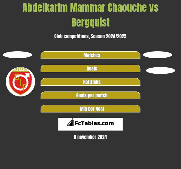 Abdelkarim Mammar Chaouche vs Bergquist h2h player stats