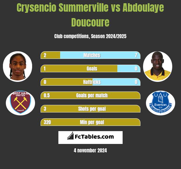 Crysencio Summerville vs Abdoulaye Doucoure h2h player stats