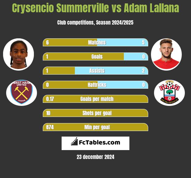 Crysencio Summerville vs Adam Lallana h2h player stats